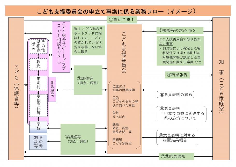 0331富山県こども支援委員会フロー図