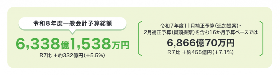 予算総額