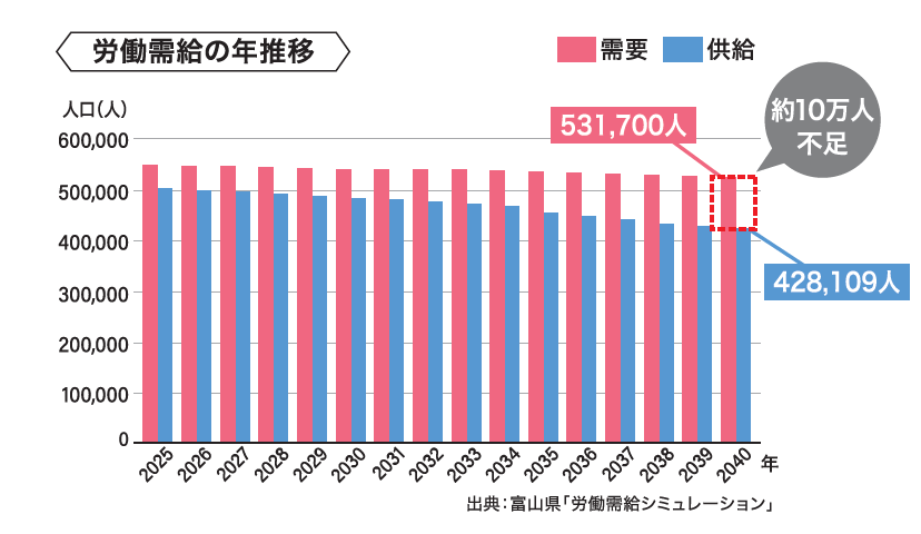 労働需給の年推移