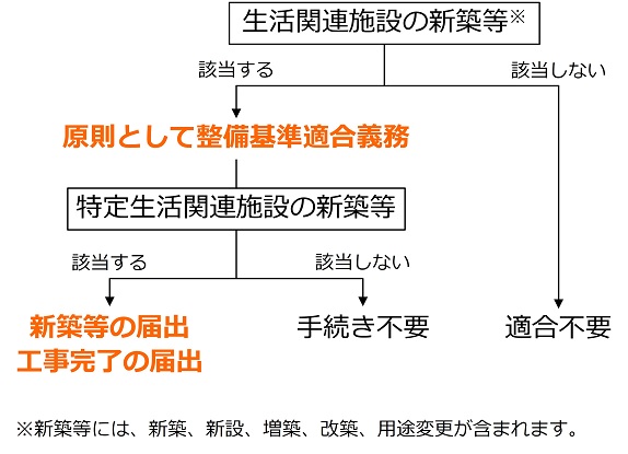 生活関連施設