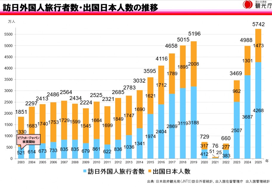 念別出国日本人数の推移