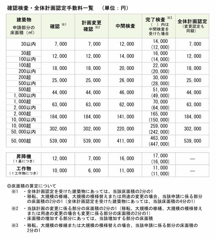 確認検査・全体計画認定手数料一覧