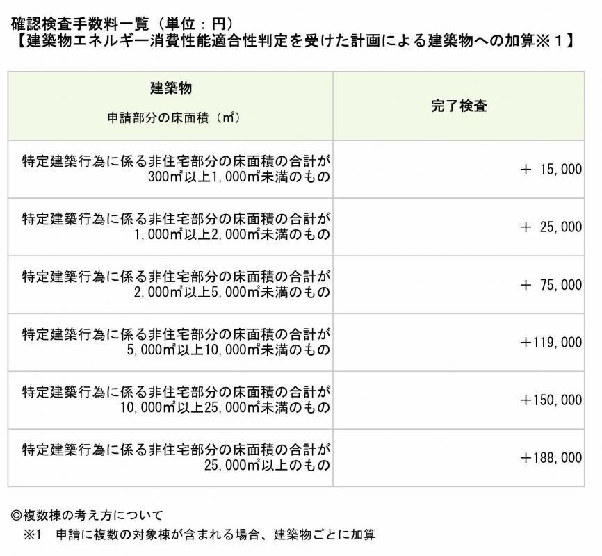 建築物エネルギー消費性能適合性判定を受けた計画による建築物への加算