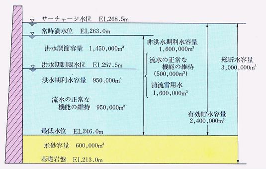 城端ダムのサーチャージ水位、常時満水位などの貯水池容量の説明図