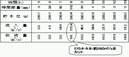 城端ダムの洪水調整機能を説明するための流入量、放水量のデータ