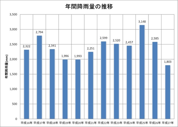 平成27年度における年間降水量の推移を示すグラフ