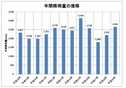 平成29年度における年間降雨量の推移を示すグラフ