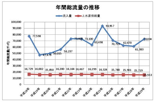 平成29年度における年間総流量の推移を示すグラフ