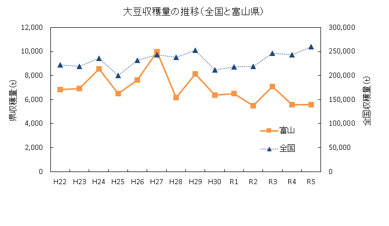 大豆生産量