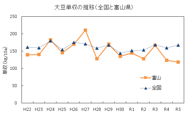 大豆単収