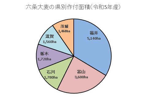 全国上位6県の作付面積