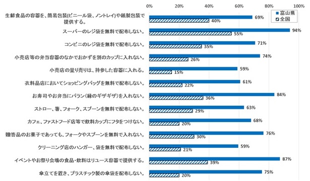 小売店等が実施する「使い捨てプラスチック削減の取組み」への意識についてのグラフ