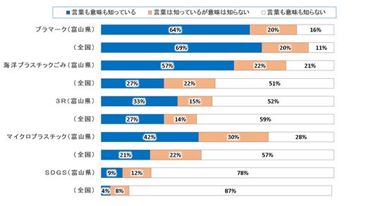 プラスチック・廃棄物に関する言葉についてのグラフ