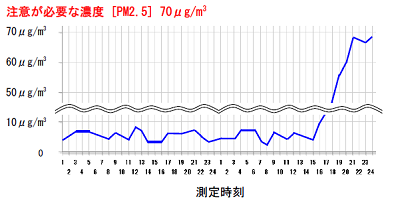 濃度推移グラフ