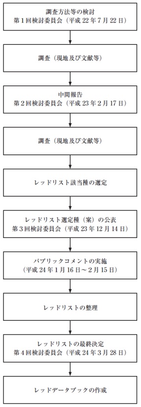 レッドデータブック作成の手順を表す図