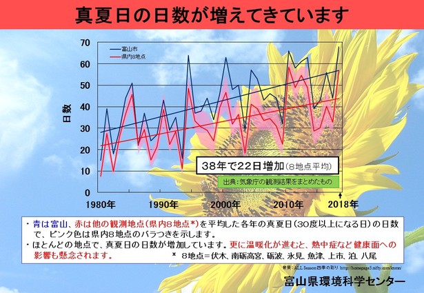 真夏日の日数グラフ