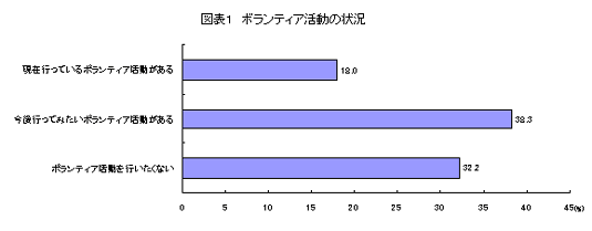 ボランティア活動の状況の表