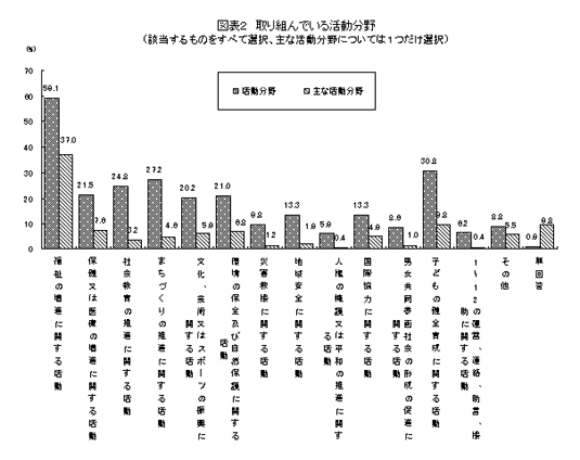 取り組んでいる活動分野の表