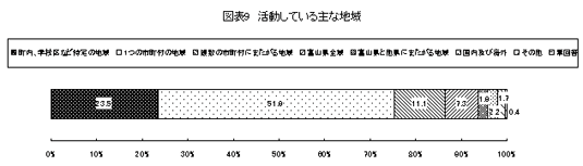 活動している主な地域に関する表