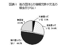 他団体との情報交換の少なさに関する表