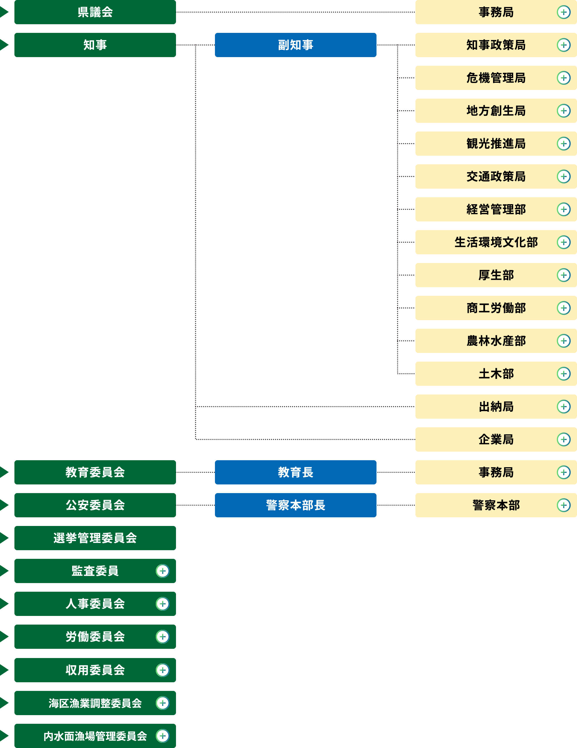 富山県の組織図