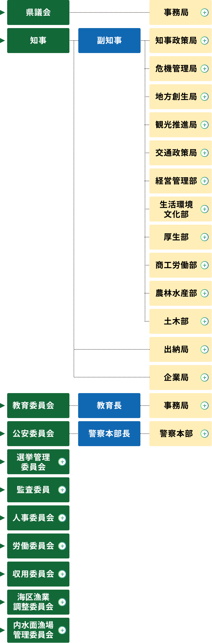 富山県の組織図