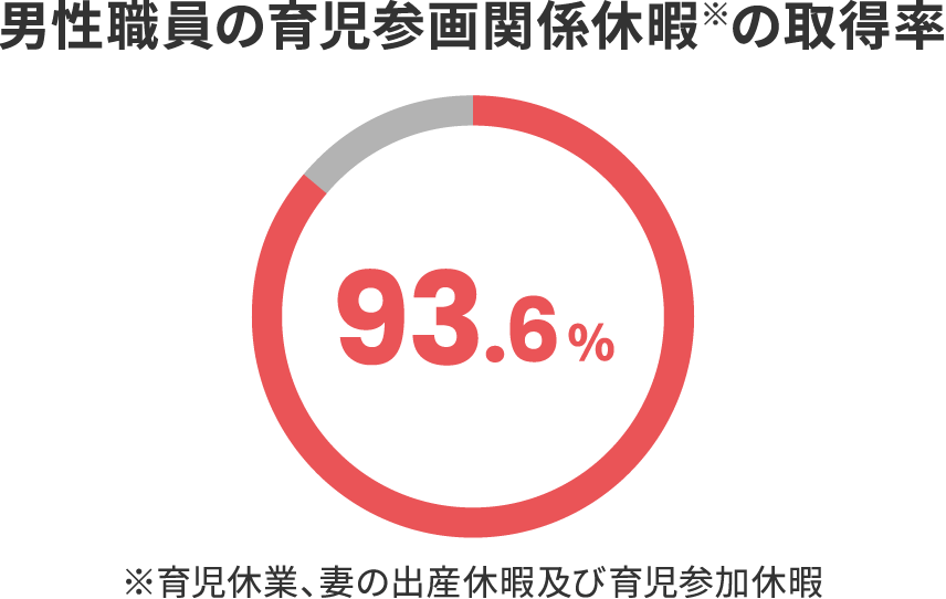 男性職員の育児参画関係休暇※の取得率 93.6% ※育児休業、妻の出産休暇及び育児参加休暇