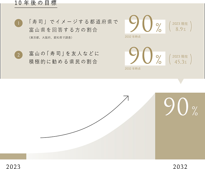 10年後の?標1「寿司」でイメージする都道府県で富山県を回答する方の割合90%2032年時点（東京都、大阪府、愛知県で調査）2023現在8.9%2富山の「寿司」を友人などに積極的に勧める県民の割合90%2032年時点2023現在45.3%