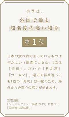 寿司は、外国で最も知名度の高い和食第1位日本の食べ物で知っているものは何かという調査によると、1位は「寿司」。次いで「日本酒」「ラーメン」。過去を振り返っても1位の「寿司」は不動のため、海外からの関心の高さが伺えます。※電通報「ジャパンブランド調査2019」に基づく「日本食の認知度」